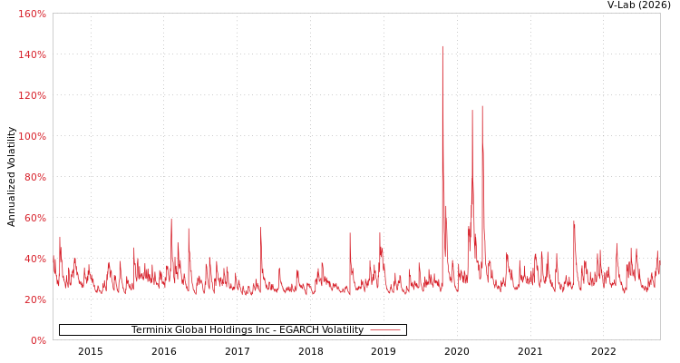 graph of Terminix Global Holdings Inc EGARCH