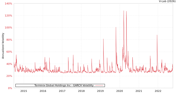 graph of Terminix Global Holdings Inc GARCH