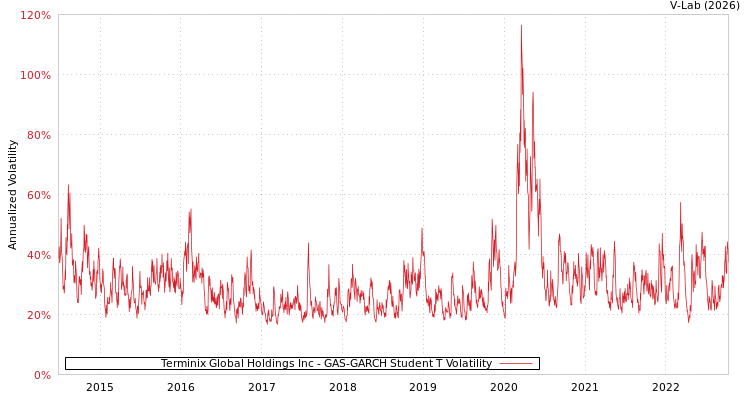 graph of Terminix Global Holdings Inc GAS-GARCH-T