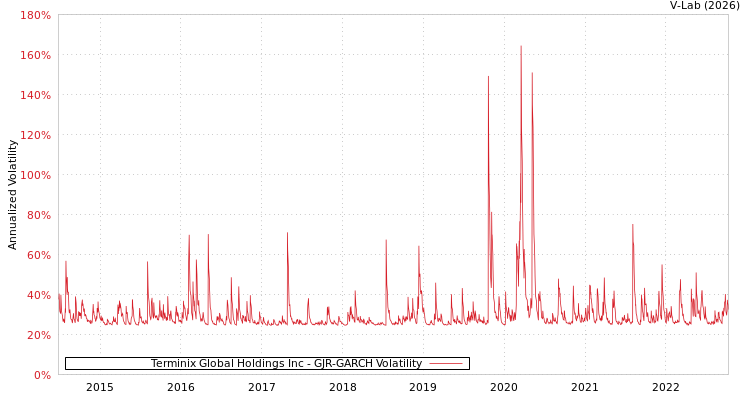 graph of Terminix Global Holdings Inc GJR-GARCH