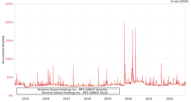 graph of Terminix Global Holdings Inc MF2-GARCH