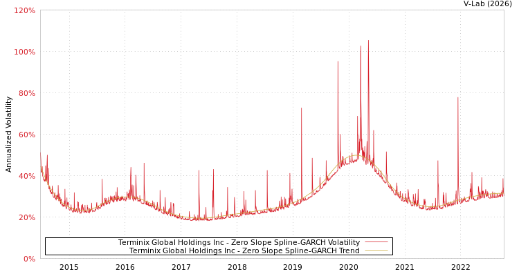 graph of Terminix Global Holdings Inc S0GARCH