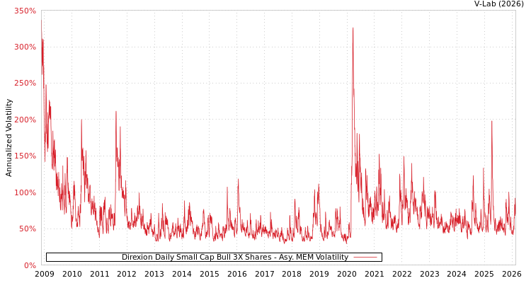 graph of Direxion Daily Small Cap Bull 3X Shares AMEM