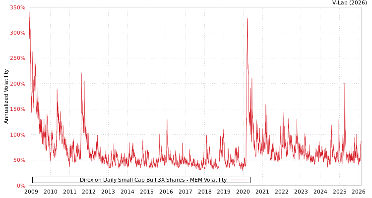 graph of Direxion Daily Small Cap Bull 3X Shares MEM