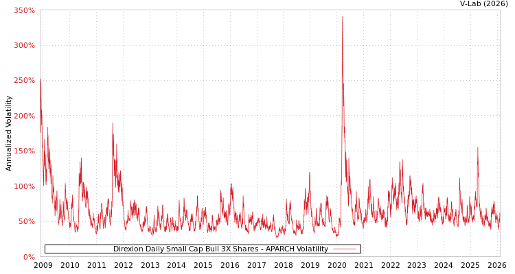 graph of Direxion Daily Small Cap Bull 3X Shares APARCH
