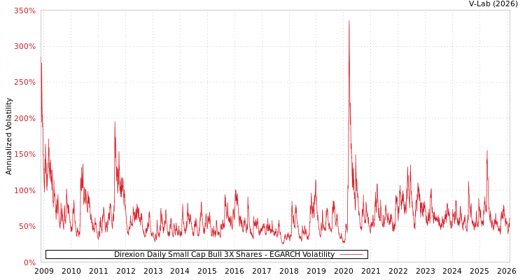 graph of Direxion Daily Small Cap Bull 3X Shares EGARCH