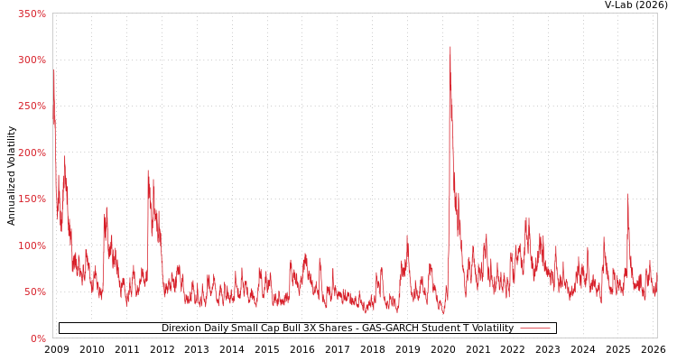 graph of Direxion Daily Small Cap Bull 3X Shares GAS-GARCH-T