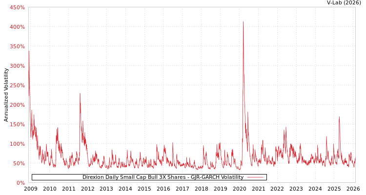 graph of Direxion Daily Small Cap Bull 3X Shares GJR-GARCH