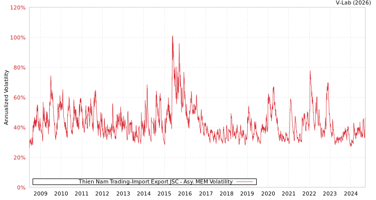 graph of Thien Nam Trading-Import Export JSC AMEM