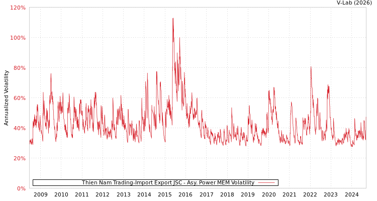 graph of Thien Nam Trading-Import Export JSC APMEM