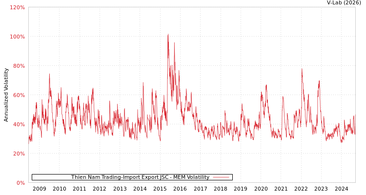 graph of Thien Nam Trading-Import Export JSC MEM