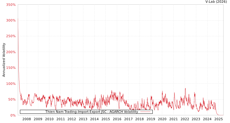 graph of Thien Nam Trading-Import Export JSC AGARCH