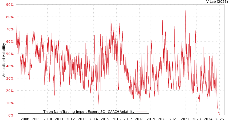 graph of Thien Nam Trading-Import Export JSC GARCH
