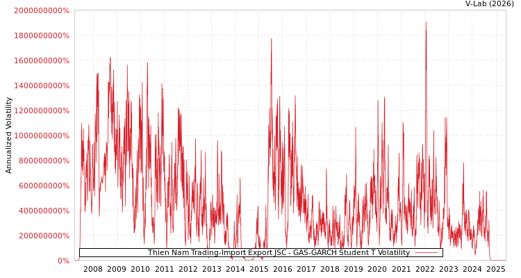 graph of Thien Nam Trading-Import Export JSC GAS-GARCH-T