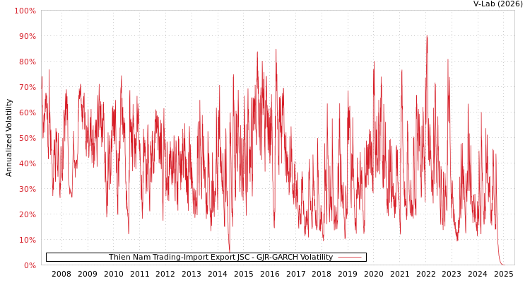 graph of Thien Nam Trading-Import Export JSC GJR-GARCH