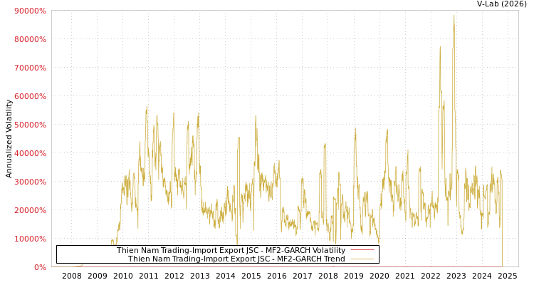 graph of Thien Nam Trading-Import Export JSC MF2-GARCH