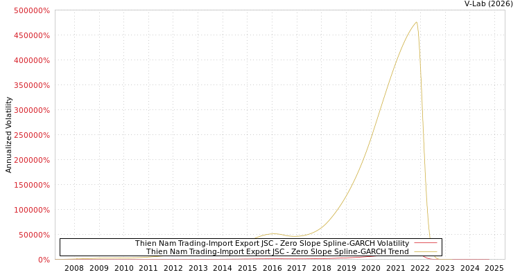graph of Thien Nam Trading-Import Export JSC S0GARCH