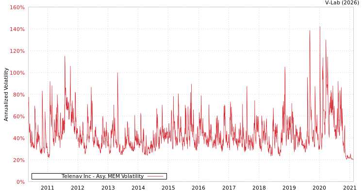 graph of Telenav Inc AMEM