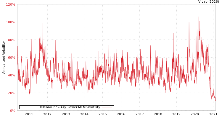 graph of Telenav Inc APMEM