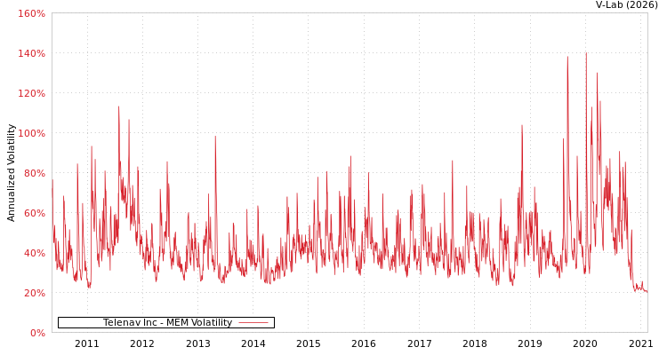 graph of Telenav Inc MEM