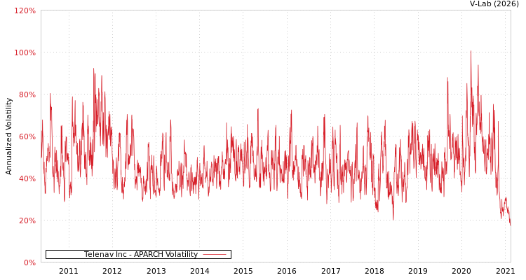 graph of Telenav Inc APARCH