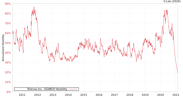 graph of Telenav Inc EGARCH