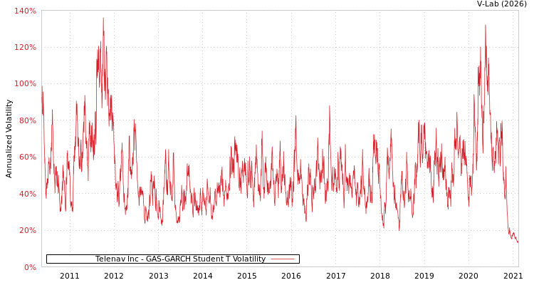 graph of Telenav Inc GAS-GARCH-T