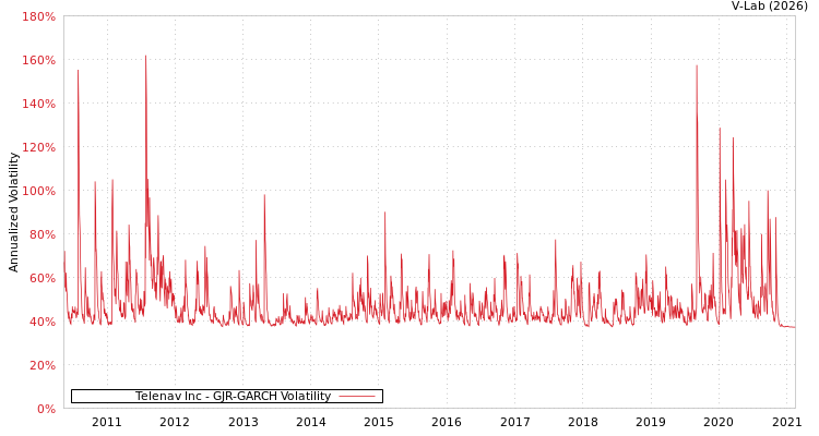 graph of Telenav Inc GJR-GARCH