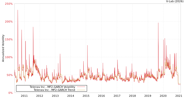graph of Telenav Inc MF2-GARCH