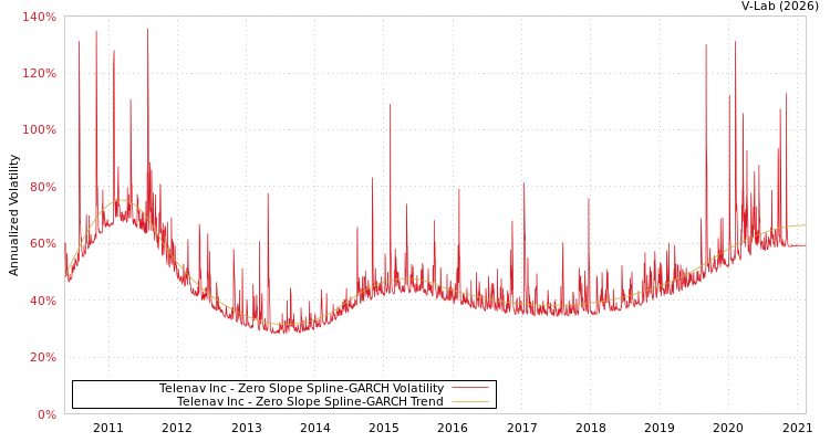 graph of Telenav Inc S0GARCH