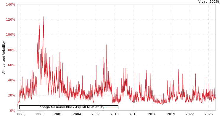 graph of Tenaga Nasional Bhd AMEM