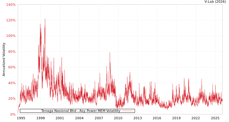 graph of Tenaga Nasional Bhd APMEM