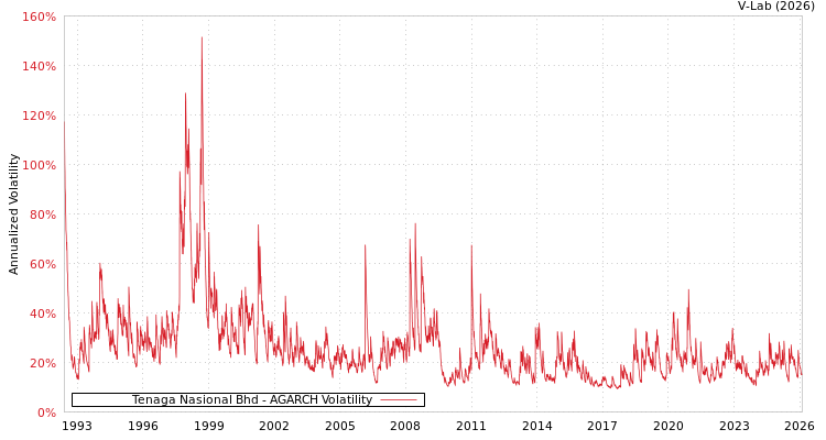 graph of Tenaga Nasional Bhd AGARCH