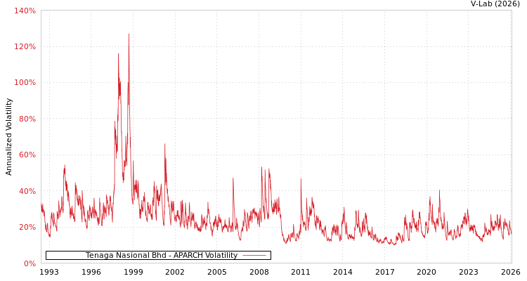 graph of Tenaga Nasional Bhd APARCH