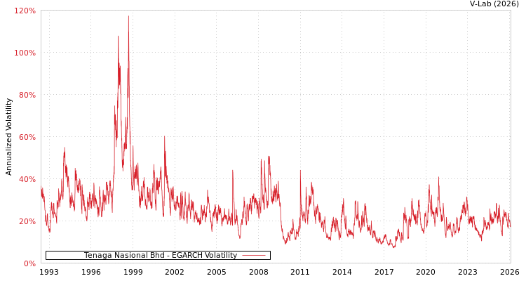 graph of Tenaga Nasional Bhd EGARCH