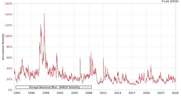 graph of Tenaga Nasional Bhd GARCH