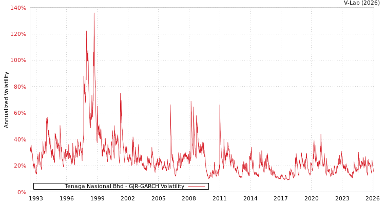 graph of Tenaga Nasional Bhd GJR-GARCH