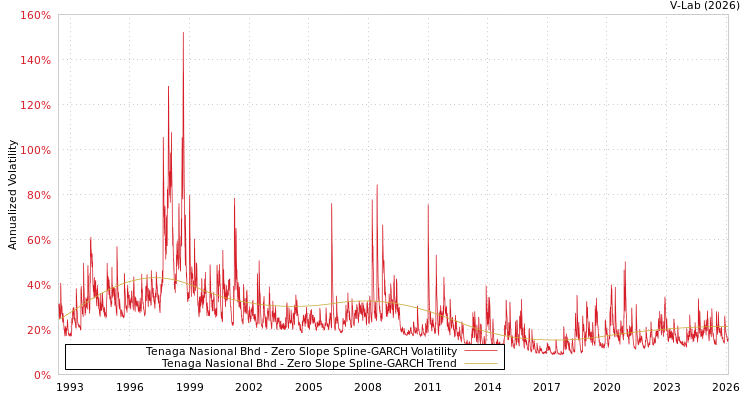 graph of Tenaga Nasional Bhd S0GARCH