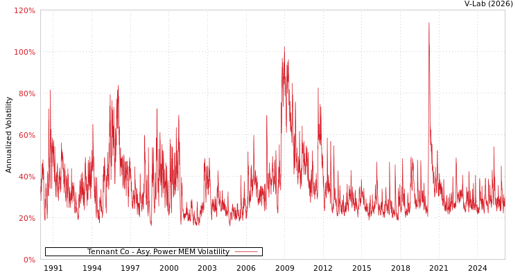 graph of Tennant Co APMEM