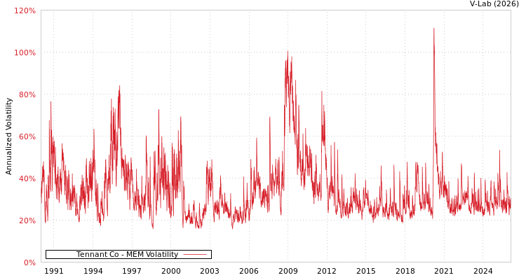 graph of Tennant Co MEM