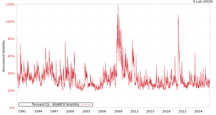 graph of Tennant Co AGARCH