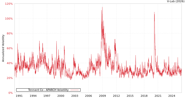 graph of Tennant Co APARCH