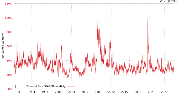 graph of Tennant Co EGARCH