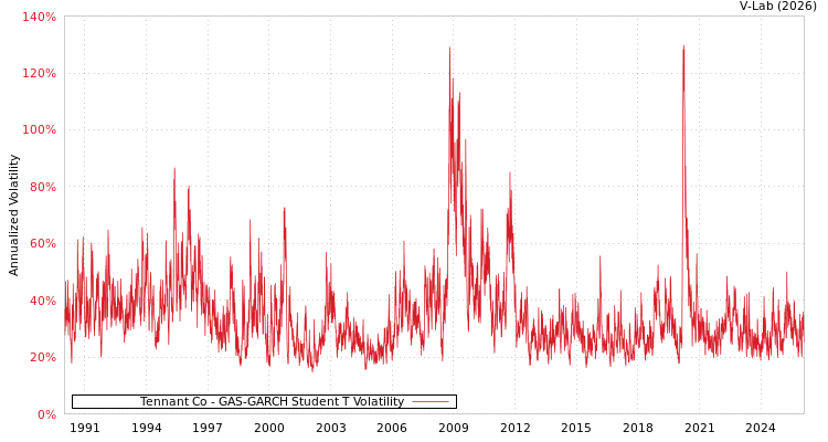 graph of Tennant Co GAS-GARCH-T