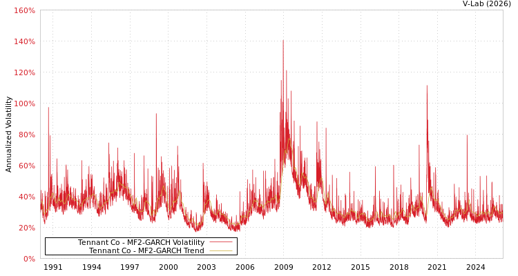 graph of Tennant Co MF2-GARCH