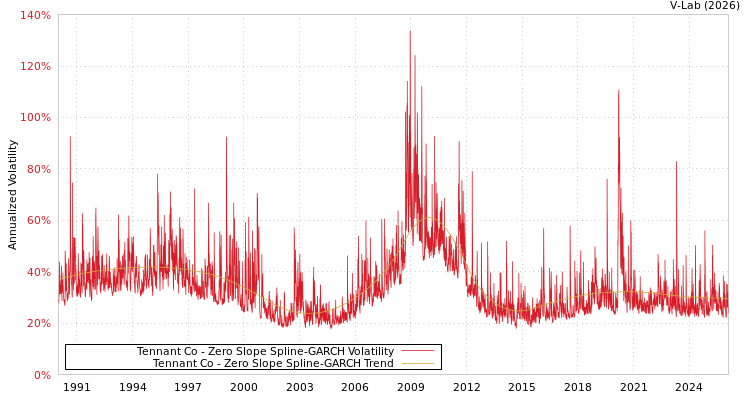 graph of Tennant Co S0GARCH