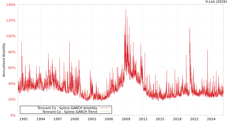 graph of Tennant Co SGARCH