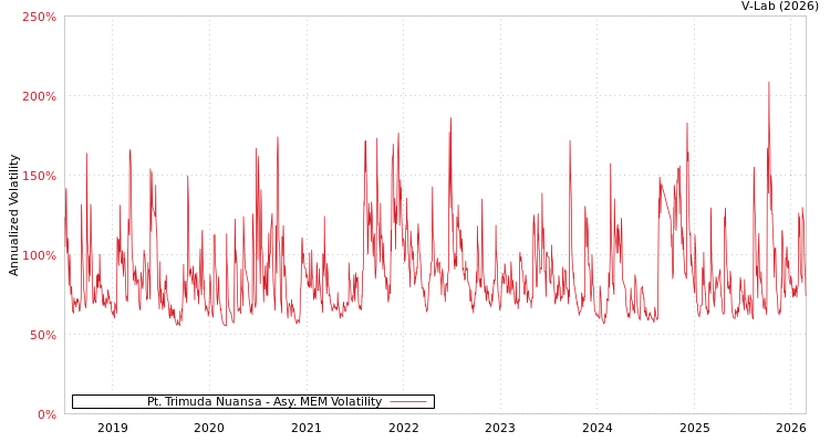 graph of Pt. Trimuda Nuansa AMEM