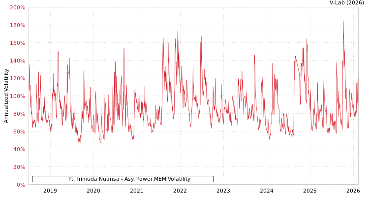 graph of Pt. Trimuda Nuansa APMEM
