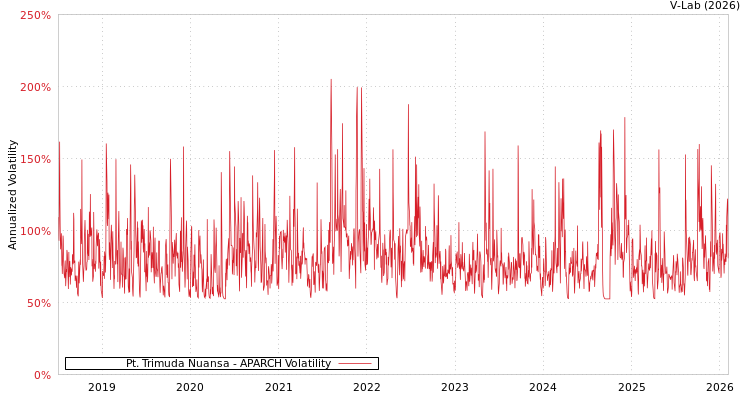 graph of Pt. Trimuda Nuansa APARCH